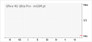 Wykres zmian popularności telefonu GFive 4G Ultra Pro