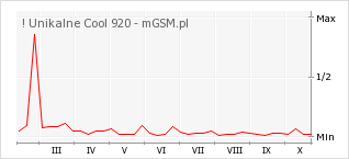 Wykres zmian popularności telefonu ! Unikalne Cool 920