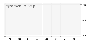 Wykres zmian popularności telefonu Myria Moon