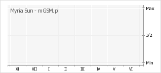 Wykres zmian popularności telefonu Myria Sun