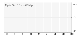 Wykres zmian popularności telefonu Myria Sun 3G