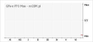 Wykres zmian popularności telefonu GFive P70 Max