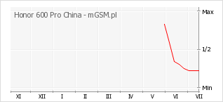 Wykres zmian popularności telefonu Honor 600 Pro China