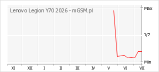 Wykres zmian popularności telefonu Lenovo Legion Y70 2026