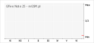 Wykres zmian popularności telefonu GFive Note 25