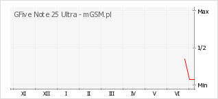 Wykres zmian popularności telefonu GFive Note 25 Ultra