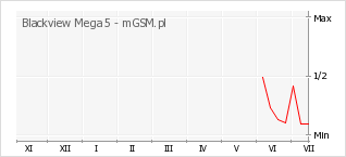 Wykres zmian popularności telefonu Blackview Mega 5