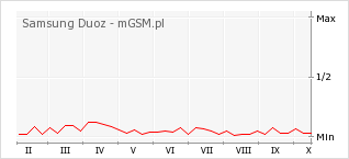 Wykres zmian popularności telefonu Samsung Duoz