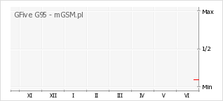 Wykres zmian popularności telefonu GFive G95