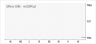 Wykres zmian popularności telefonu GFive G96