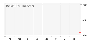 Wykres zmian popularności telefonu Itel A50Cs