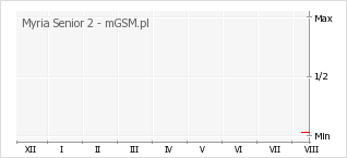 Wykres zmian popularności telefonu Myria Senior 2
