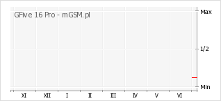 Wykres zmian popularności telefonu GFive 16 Pro