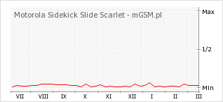 Wykres zmian popularności telefonu Motorola Sidekick Slide Scarlet