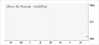 Wykres zmian popularności telefonu GFive 4G Promax