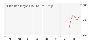 Wykres zmian popularności telefonu Nubia Red Magic 11S Pro