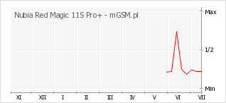 Wykres zmian popularności telefonu Nubia Red Magic 11S Pro+