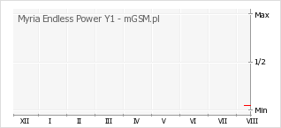 Wykres zmian popularności telefonu Myria Endless Power Y1
