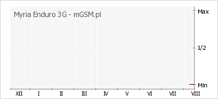 Wykres zmian popularności telefonu Myria Enduro 3G