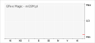 Wykres zmian popularności telefonu GFive Magic