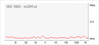 Wykres zmian popularności telefonu SED Y860