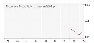 Wykres zmian popularności telefonu Motorola Moto G37 India
