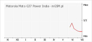 Wykres zmian popularności telefonu Motorola Moto G37 Power India