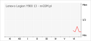 Wykres zmian popularności telefonu Lenovo Legion Y900 13
