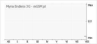 Wykres zmian popularności telefonu Myria Endless 3G
