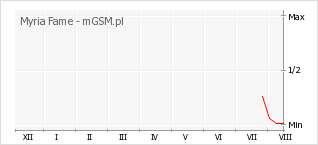 Wykres zmian popularności telefonu Myria Fame