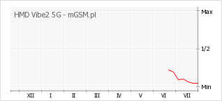 Wykres zmian popularności telefonu HMD Vibe2 5G