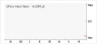 Wykres zmian popularności telefonu GFive Hero New