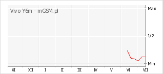 Wykres zmian popularności telefonu Vivo Y6m