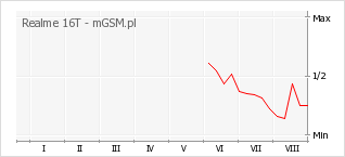 Wykres zmian popularności telefonu Realme 16T