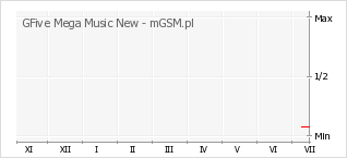 Wykres zmian popularności telefonu GFive Mega Music New