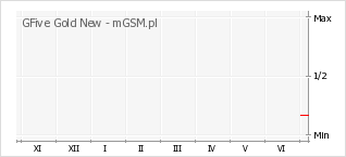 Wykres zmian popularności telefonu GFive Gold New