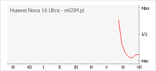 Wykres zmian popularności telefonu Huawei Nova 16 Ultra