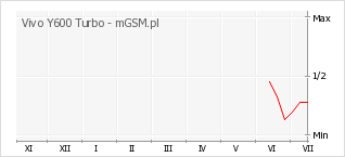 Wykres zmian popularności telefonu Vivo Y600 Turbo