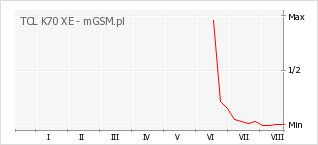 Wykres zmian popularności telefonu TCL K70 XE