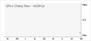Wykres zmian popularności telefonu GFive Champ New