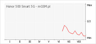 Wykres zmian popularności telefonu Honor 500 Smart 5G