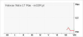 Wykres zmian popularności telefonu Hotwav Note 17 Max