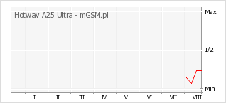 Wykres zmian popularności telefonu Hotwav A25 Ultra