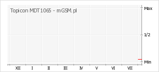 Wykres zmian popularności telefonu Topicon MDT1065
