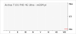 Wykres zmian popularności telefonu Archos T101 FHD 4G Ultra