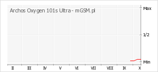 Wykres zmian popularności telefonu Archos Oxygen 101s Ultra