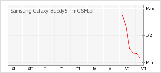 Wykres zmian popularności telefonu Samsung Galaxy Buddy5