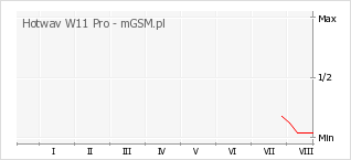 Wykres zmian popularności telefonu Hotwav W11 Pro