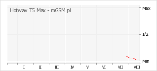 Wykres zmian popularności telefonu Hotwav T5 Max