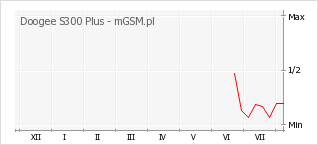 Wykres zmian popularności telefonu Doogee S300 Plus